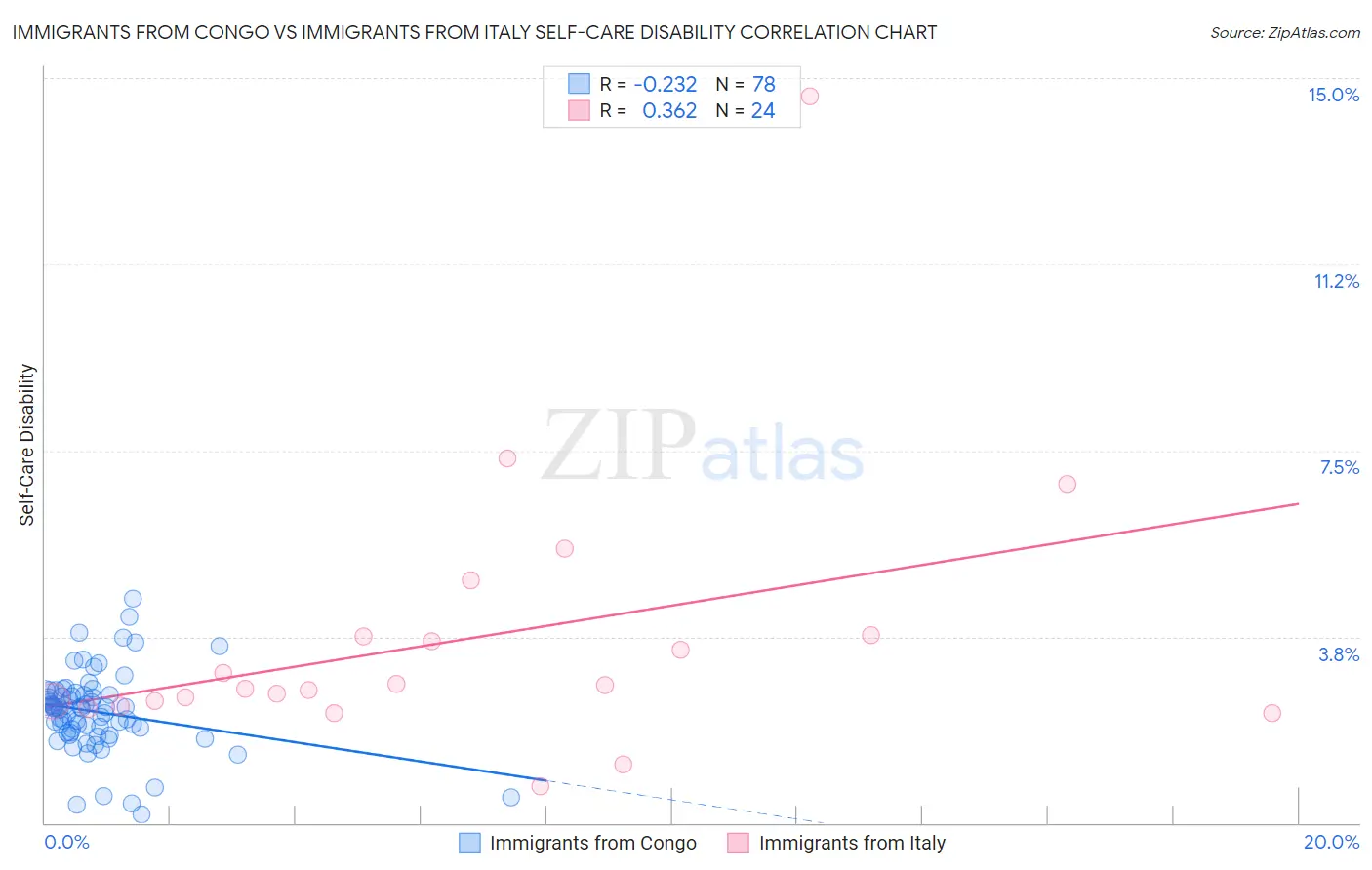 Immigrants from Congo vs Immigrants from Italy Self-Care Disability