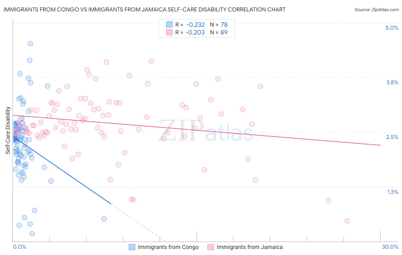 Immigrants from Congo vs Immigrants from Jamaica Self-Care Disability