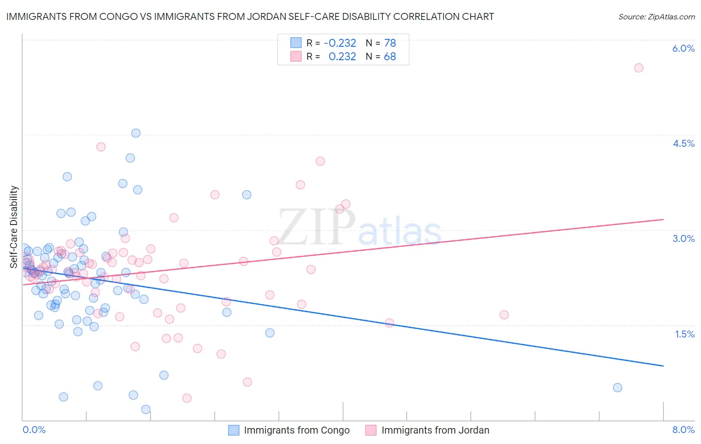 Immigrants from Congo vs Immigrants from Jordan Self-Care Disability