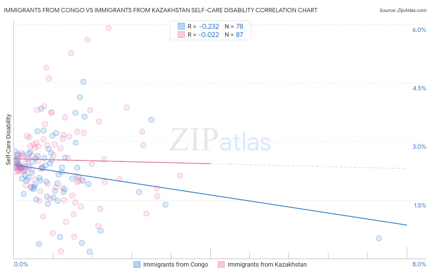 Immigrants from Congo vs Immigrants from Kazakhstan Self-Care Disability