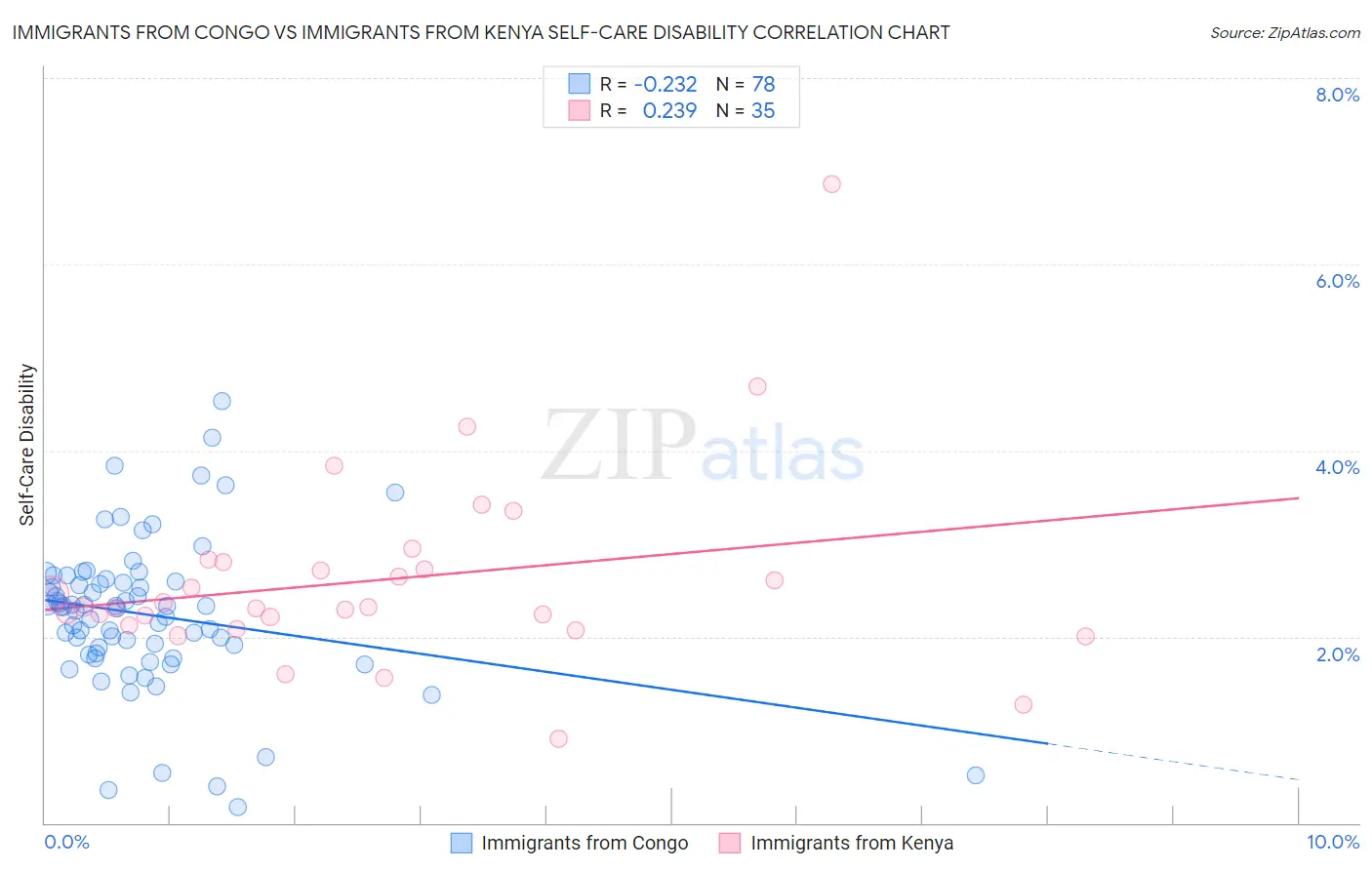 Immigrants from Congo vs Immigrants from Kenya Self-Care Disability