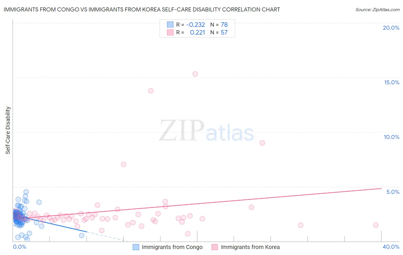 Immigrants from Congo vs Immigrants from Korea Self-Care Disability