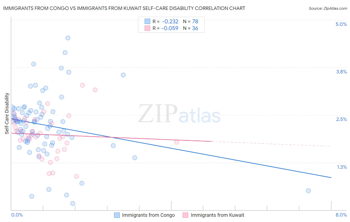Immigrants from Congo vs Immigrants from Kuwait Self-Care Disability