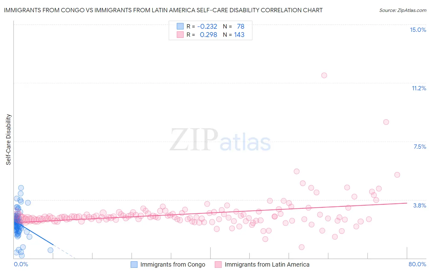 Immigrants from Congo vs Immigrants from Latin America Self-Care Disability