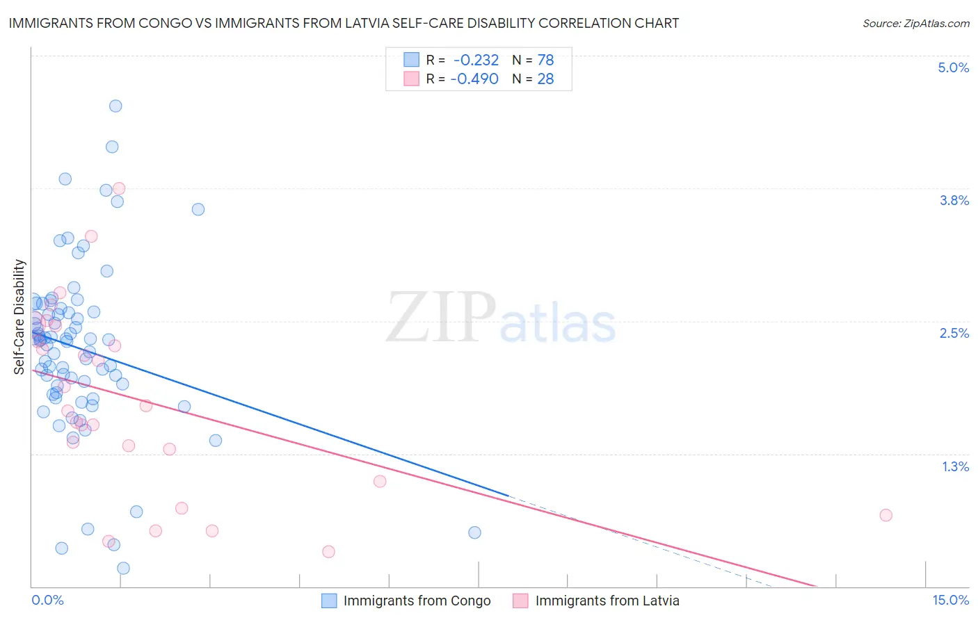 Immigrants from Congo vs Immigrants from Latvia Self-Care Disability