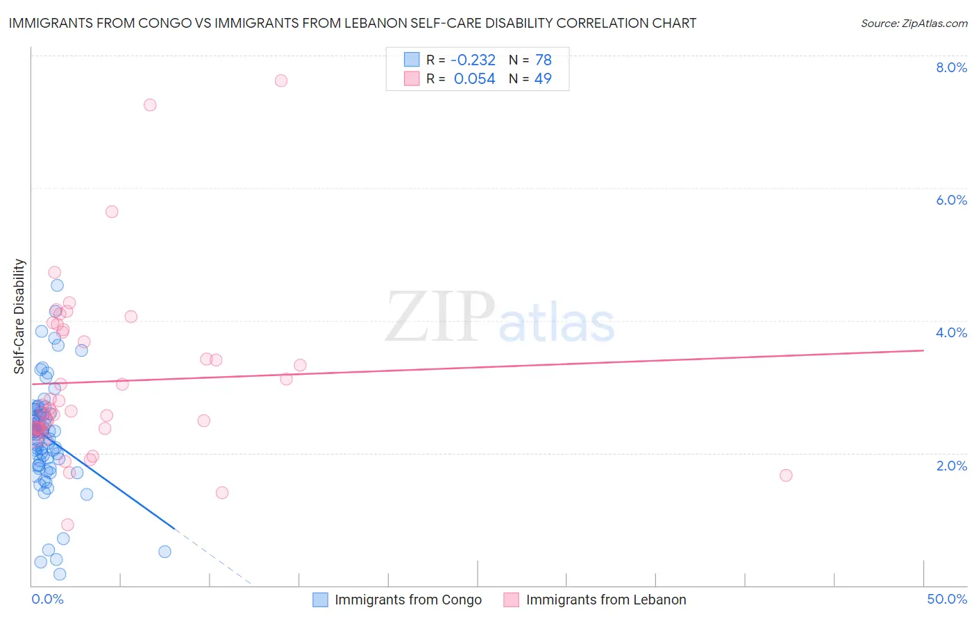 Immigrants from Congo vs Immigrants from Lebanon Self-Care Disability