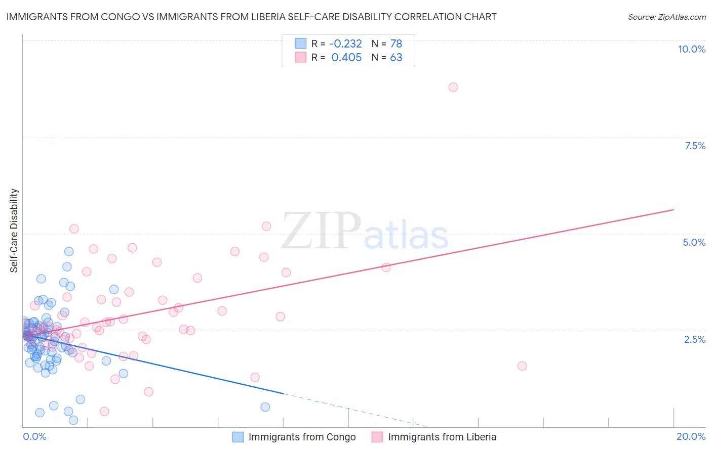 Immigrants from Congo vs Immigrants from Liberia Self-Care Disability
