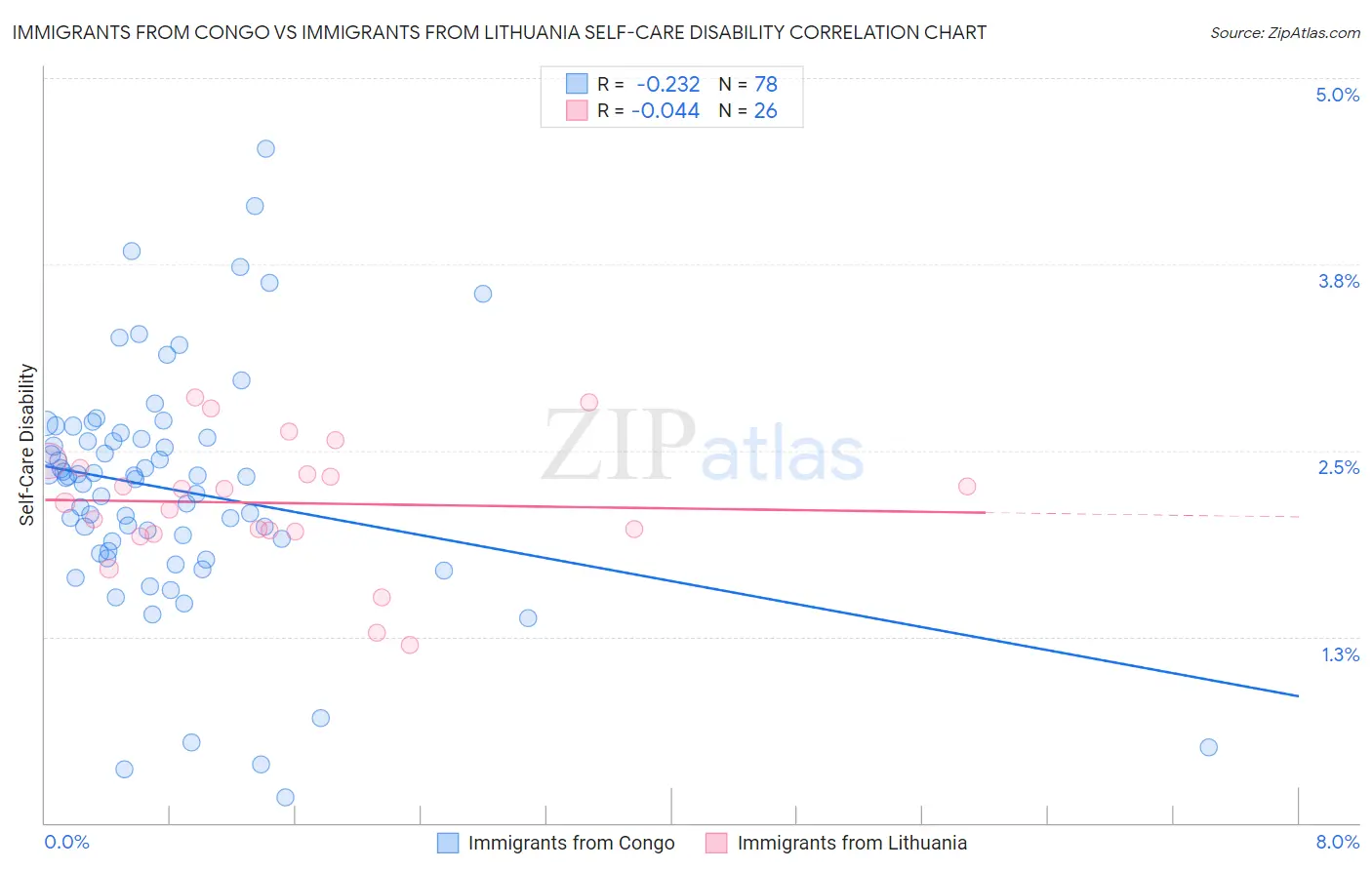 Immigrants from Congo vs Immigrants from Lithuania Self-Care Disability