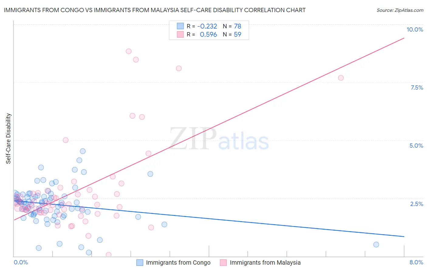 Immigrants from Congo vs Immigrants from Malaysia Self-Care Disability