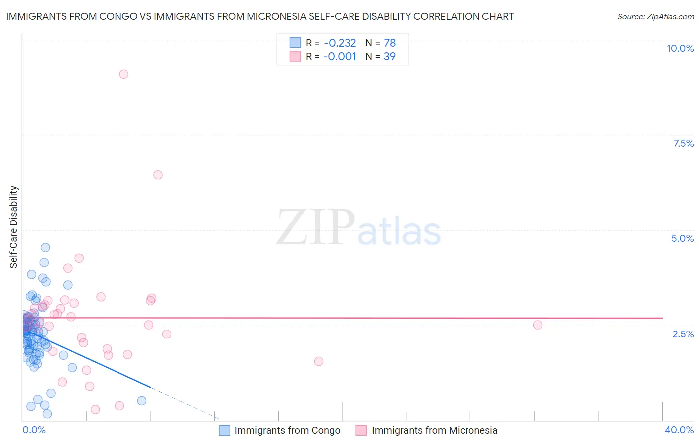 Immigrants from Congo vs Immigrants from Micronesia Self-Care Disability