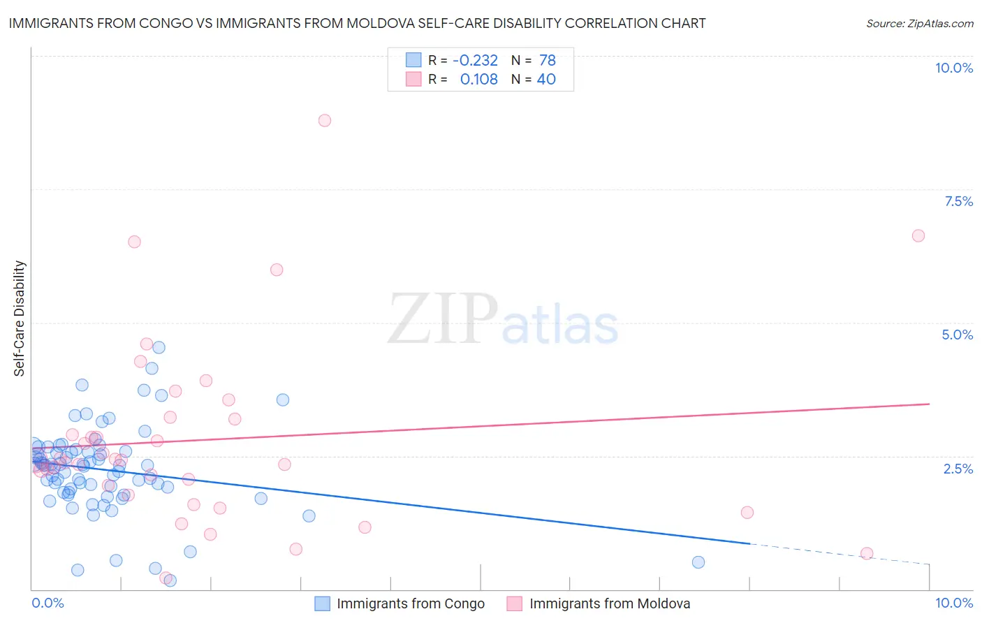 Immigrants from Congo vs Immigrants from Moldova Self-Care Disability