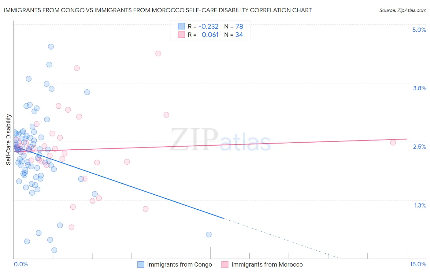 Immigrants from Congo vs Immigrants from Morocco Self-Care Disability