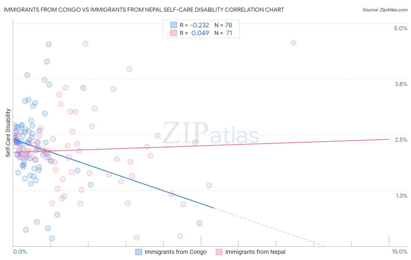 Immigrants from Congo vs Immigrants from Nepal Self-Care Disability