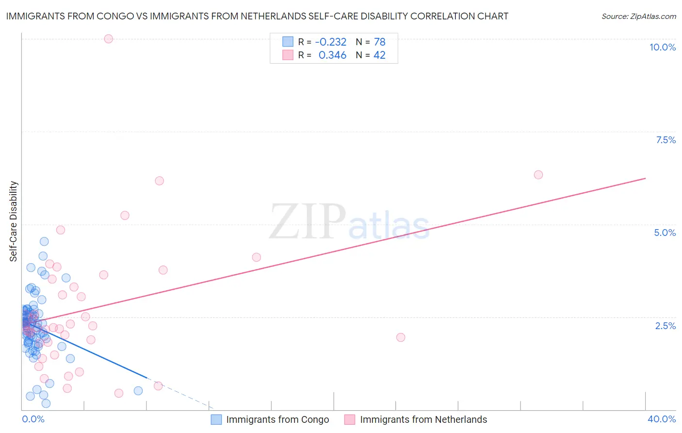 Immigrants from Congo vs Immigrants from Netherlands Self-Care Disability