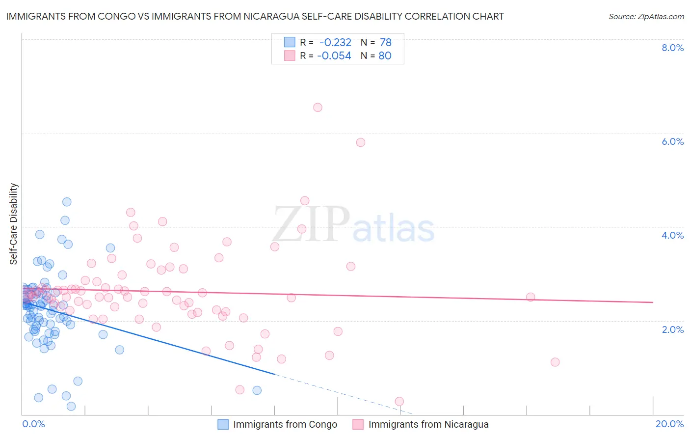Immigrants from Congo vs Immigrants from Nicaragua Self-Care Disability