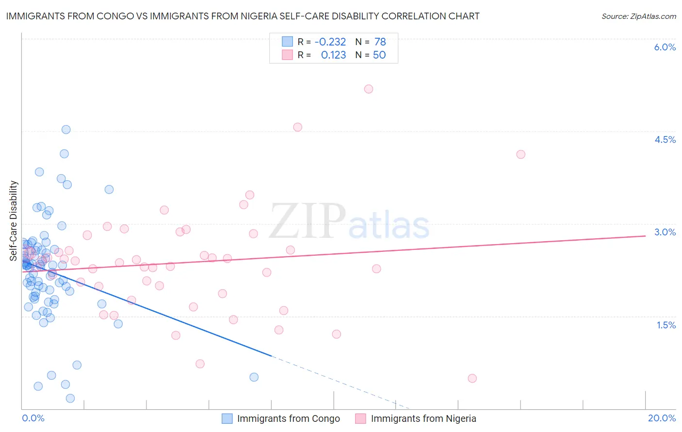 Immigrants from Congo vs Immigrants from Nigeria Self-Care Disability
