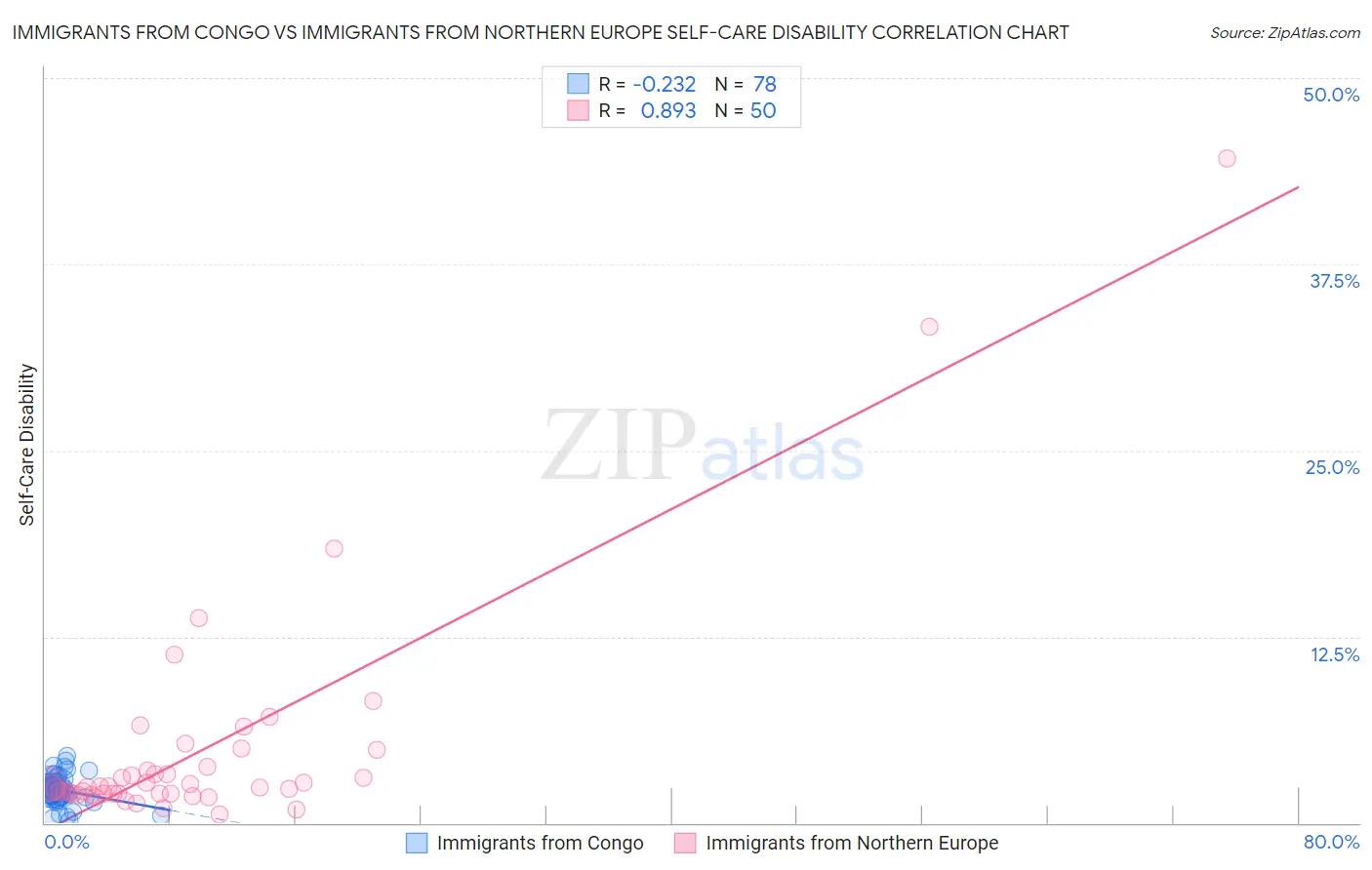 Immigrants from Congo vs Immigrants from Northern Europe Self-Care Disability