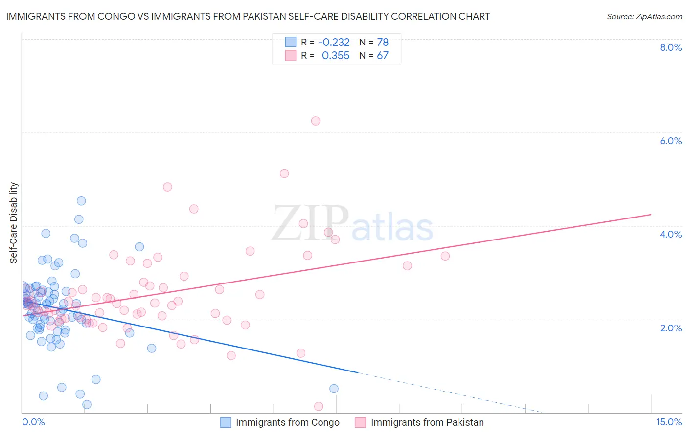 Immigrants from Congo vs Immigrants from Pakistan Self-Care Disability