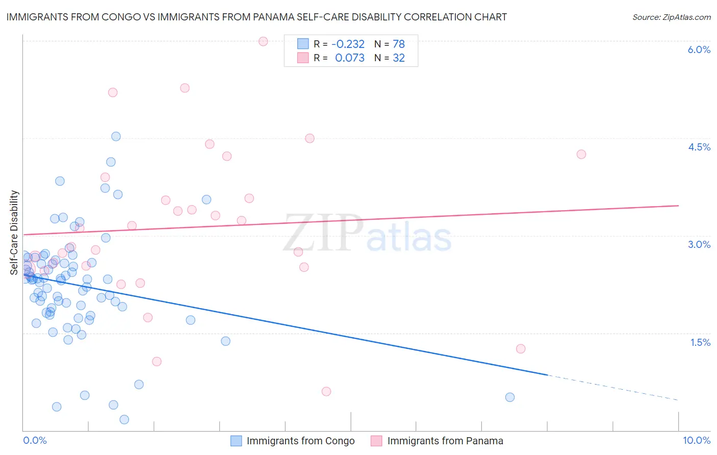 Immigrants from Congo vs Immigrants from Panama Self-Care Disability
