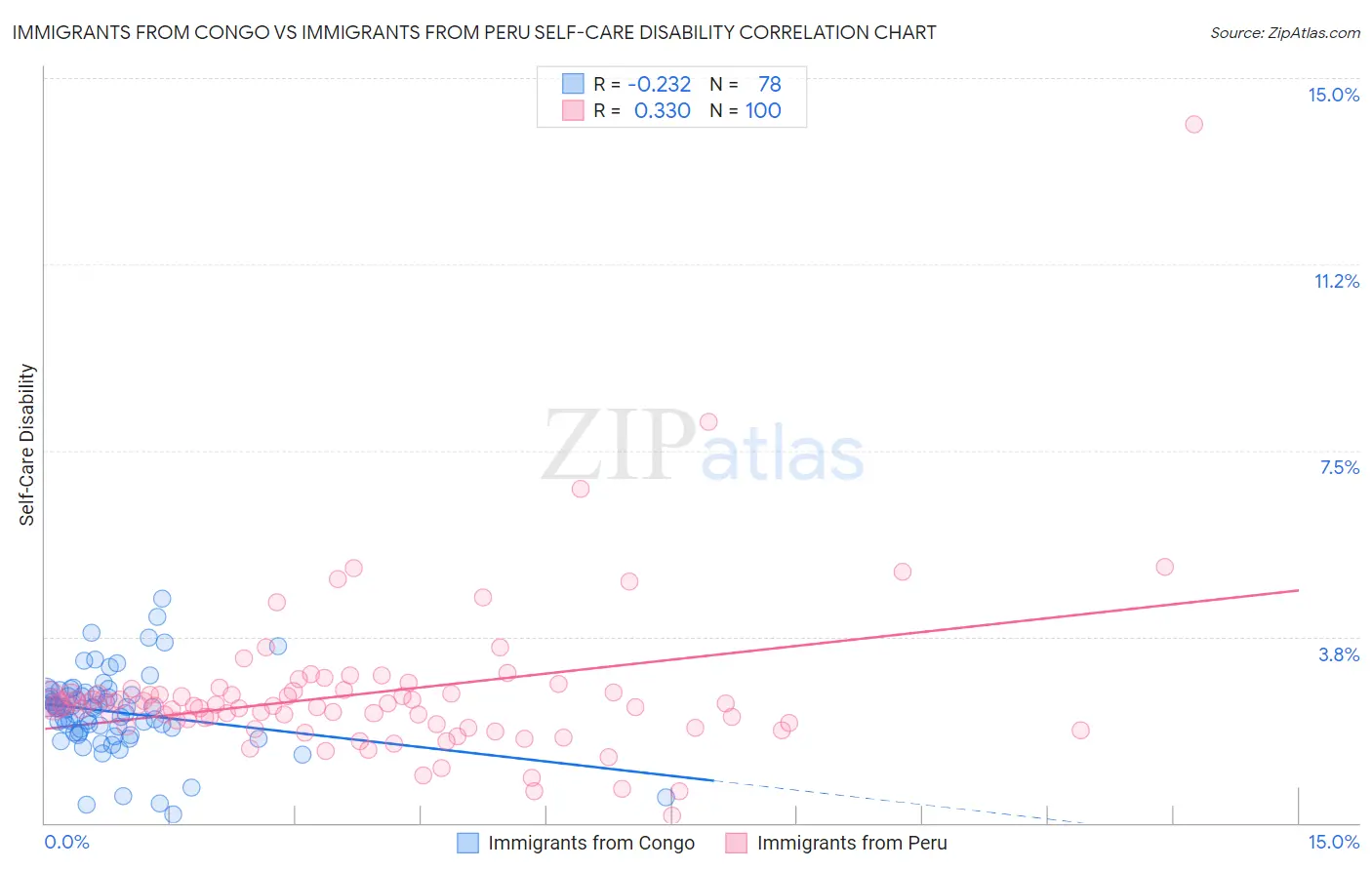 Immigrants from Congo vs Immigrants from Peru Self-Care Disability