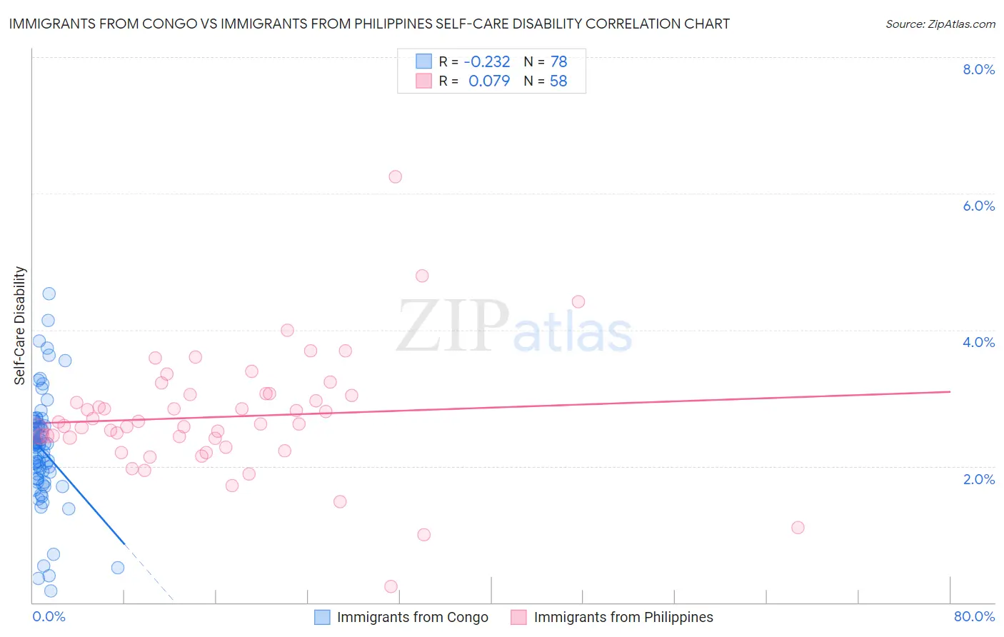 Immigrants from Congo vs Immigrants from Philippines Self-Care Disability
