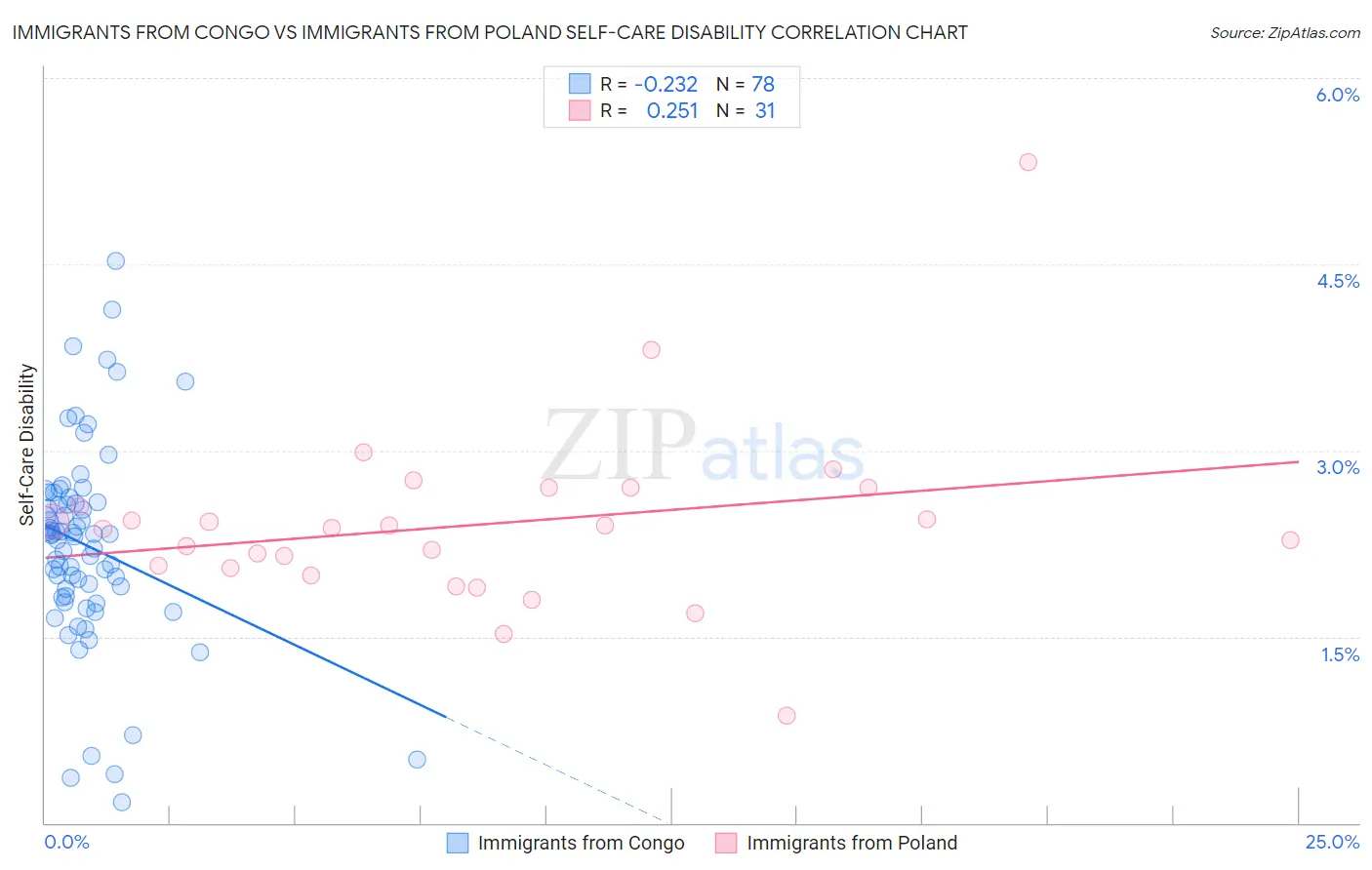 Immigrants from Congo vs Immigrants from Poland Self-Care Disability
