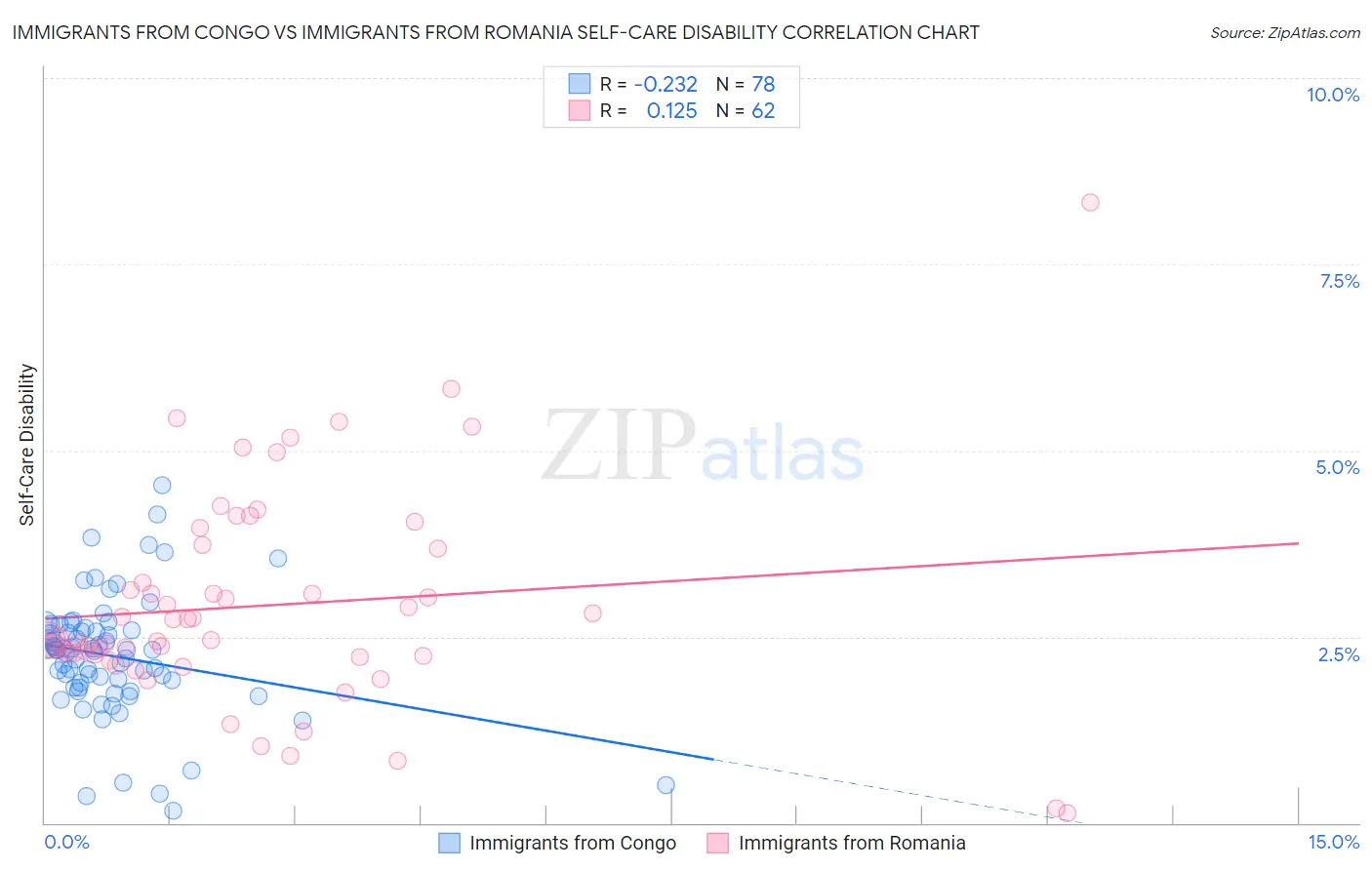 Immigrants from Congo vs Immigrants from Romania Self-Care Disability