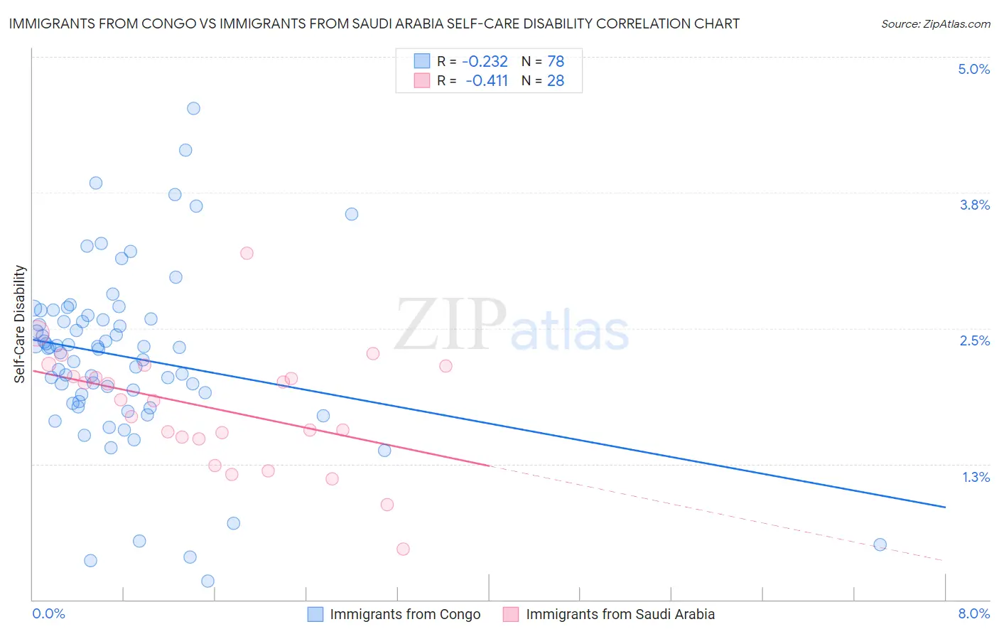 Immigrants from Congo vs Immigrants from Saudi Arabia Self-Care Disability