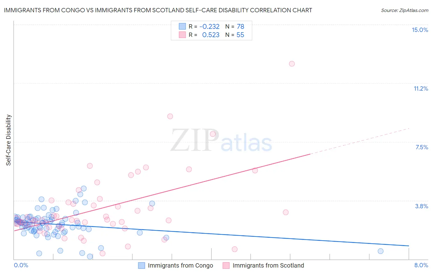 Immigrants from Congo vs Immigrants from Scotland Self-Care Disability