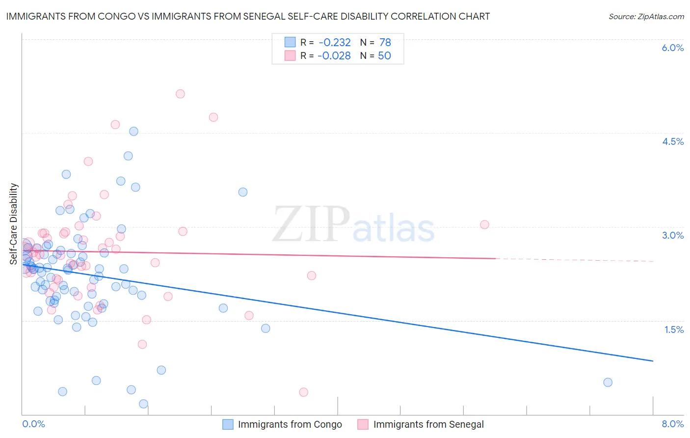 Immigrants from Congo vs Immigrants from Senegal Self-Care Disability