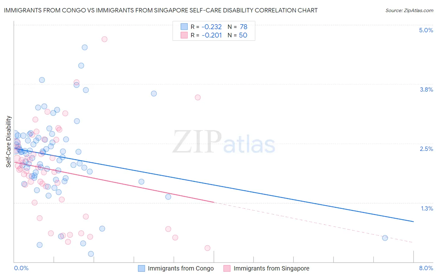 Immigrants from Congo vs Immigrants from Singapore Self-Care Disability