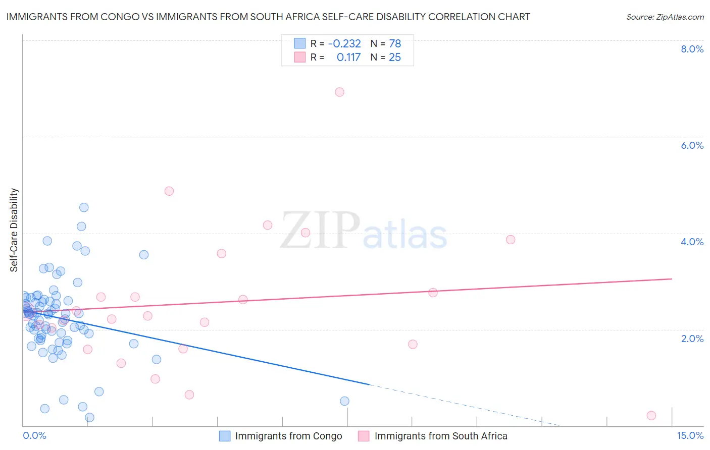 Immigrants from Congo vs Immigrants from South Africa Self-Care Disability