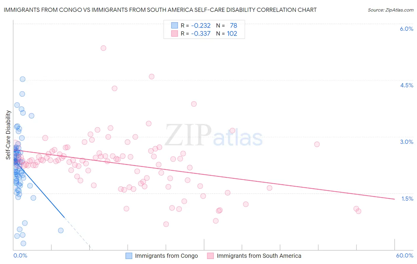 Immigrants from Congo vs Immigrants from South America Self-Care Disability