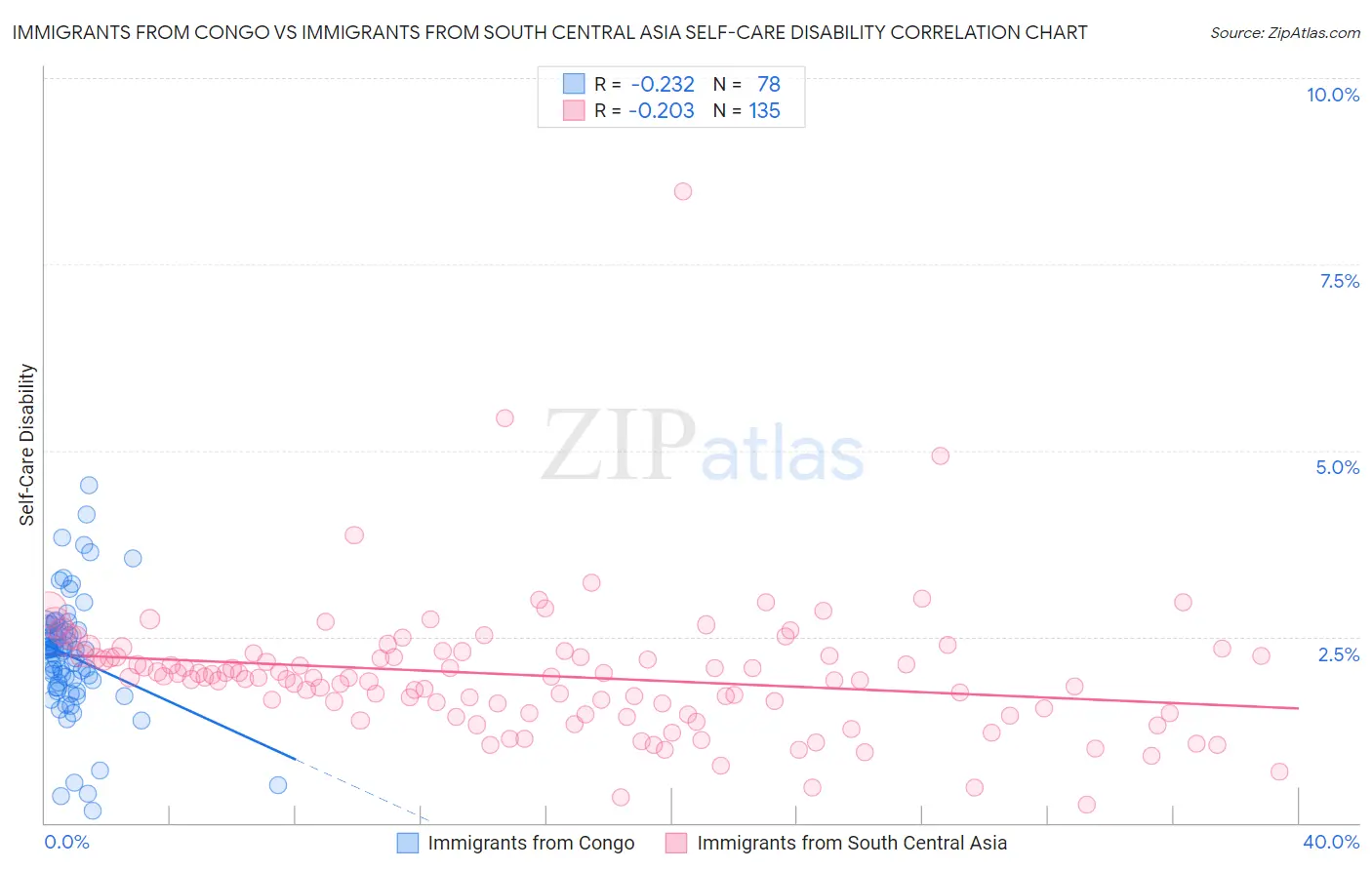 Immigrants from Congo vs Immigrants from South Central Asia Self-Care Disability