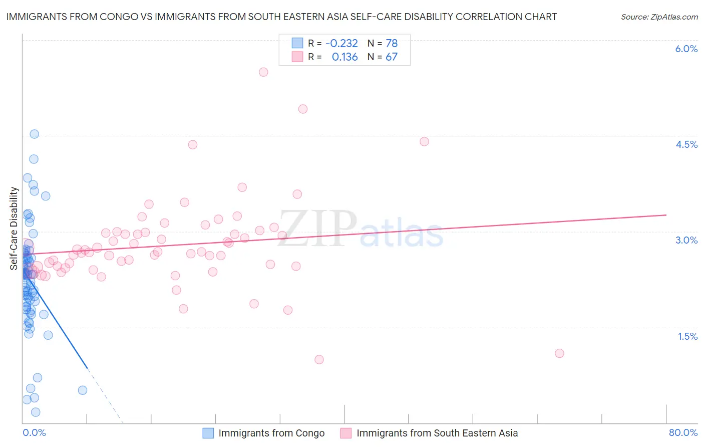 Immigrants from Congo vs Immigrants from South Eastern Asia Self-Care Disability