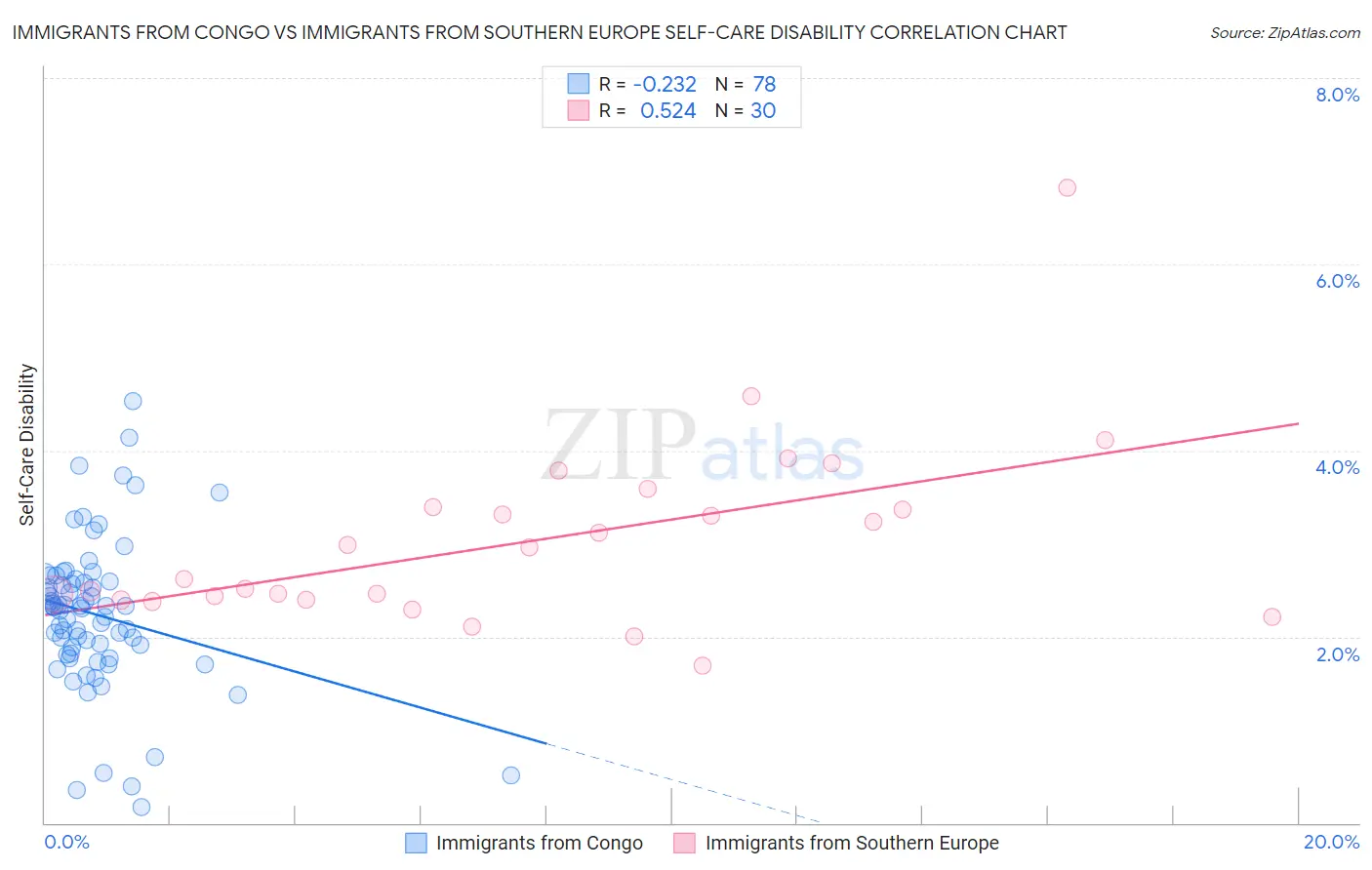 Immigrants from Congo vs Immigrants from Southern Europe Self-Care Disability