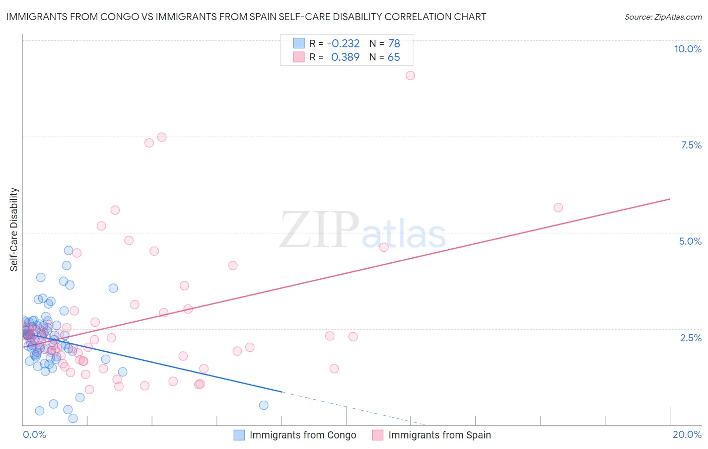 Immigrants from Congo vs Immigrants from Spain Self-Care Disability