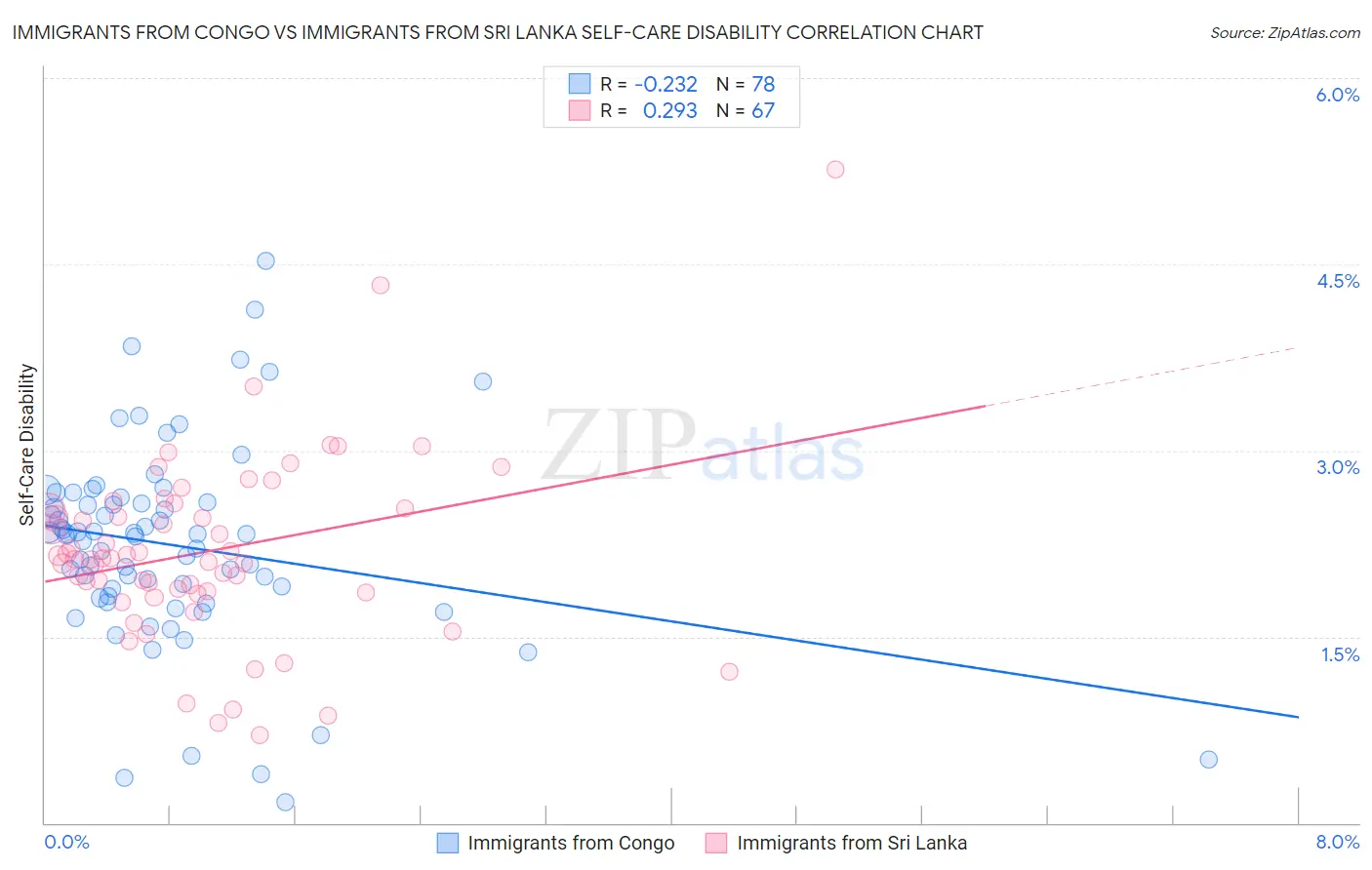 Immigrants from Congo vs Immigrants from Sri Lanka Self-Care Disability