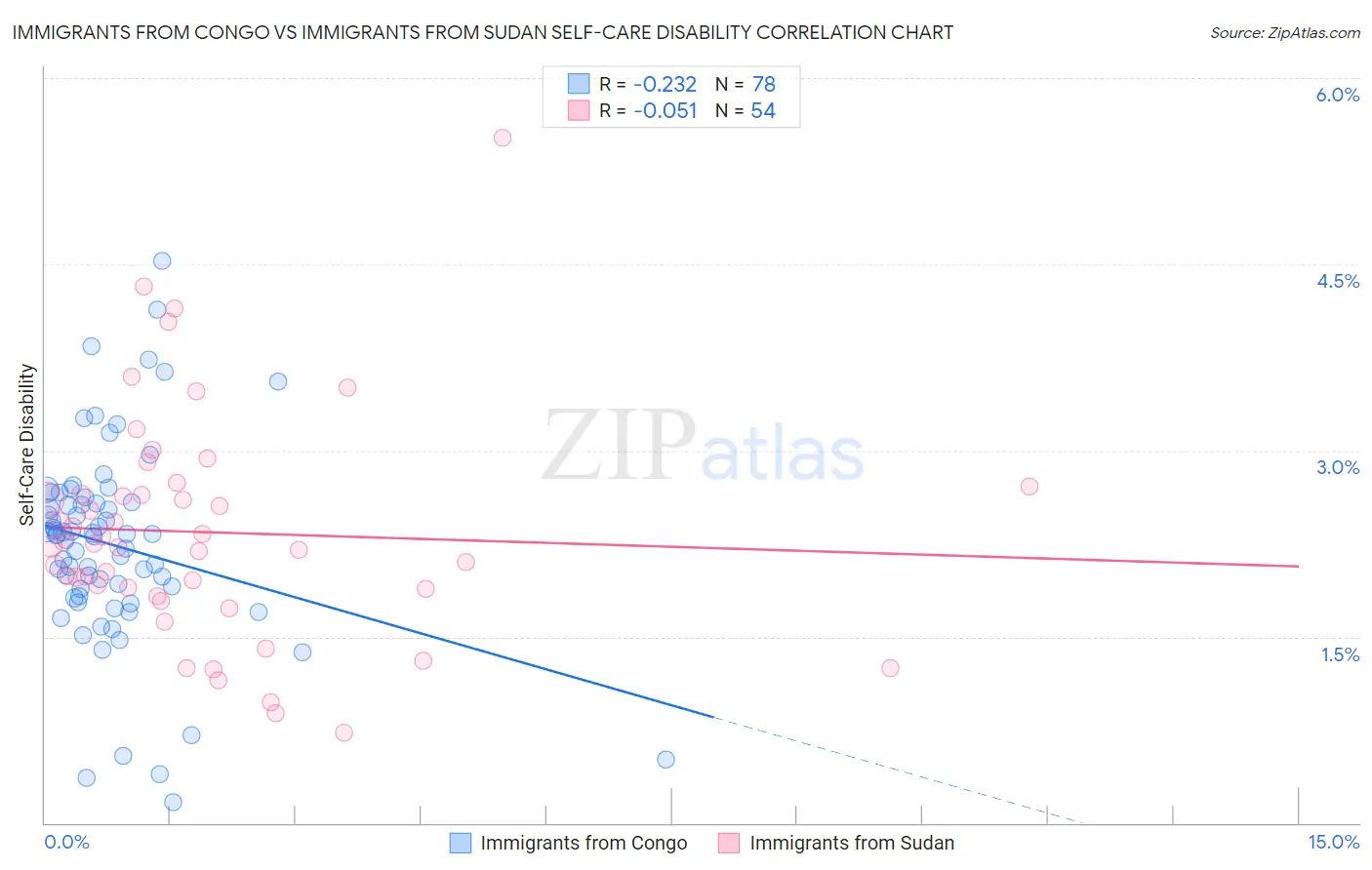Immigrants from Congo vs Immigrants from Sudan Self-Care Disability