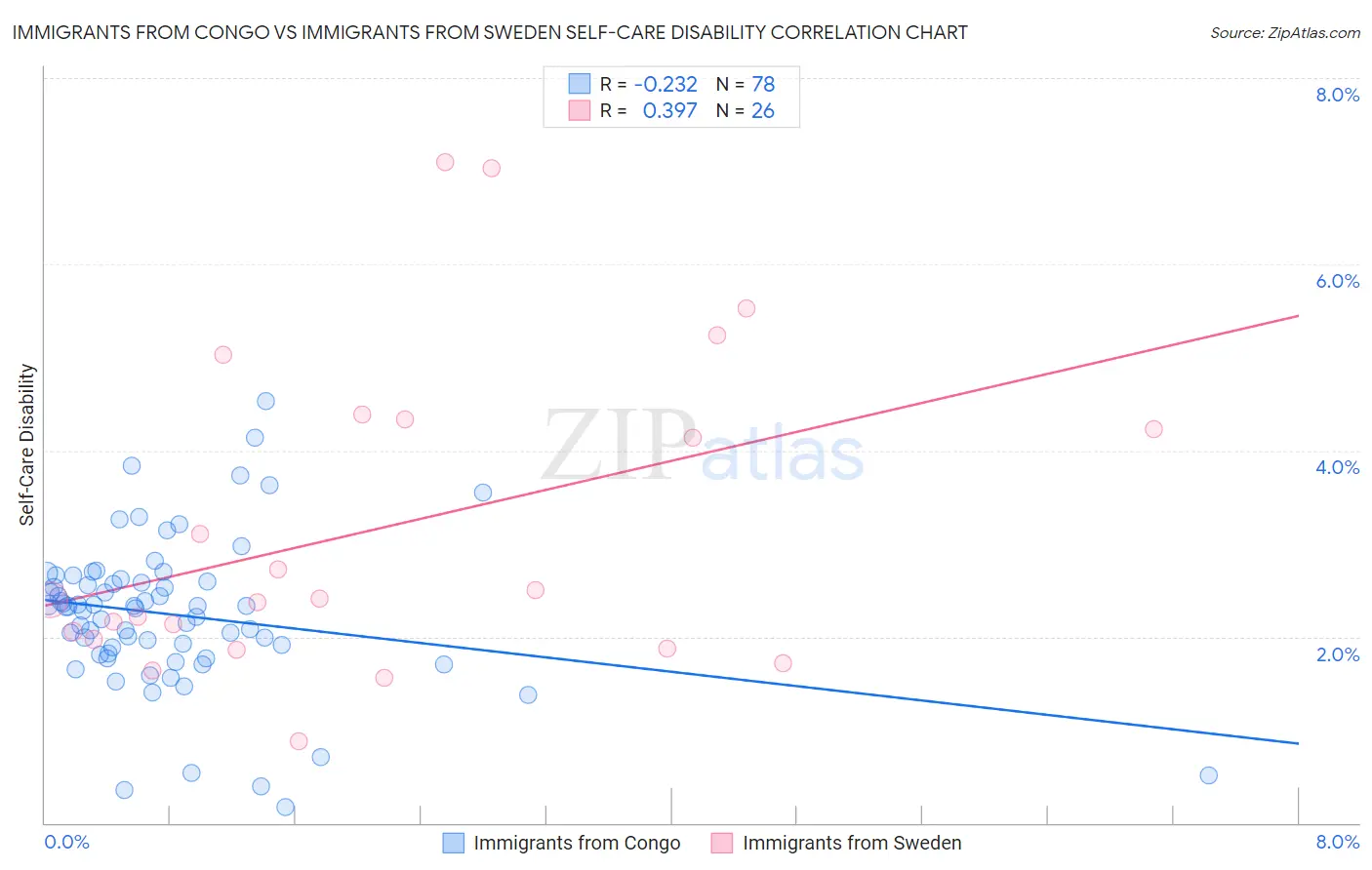 Immigrants from Congo vs Immigrants from Sweden Self-Care Disability