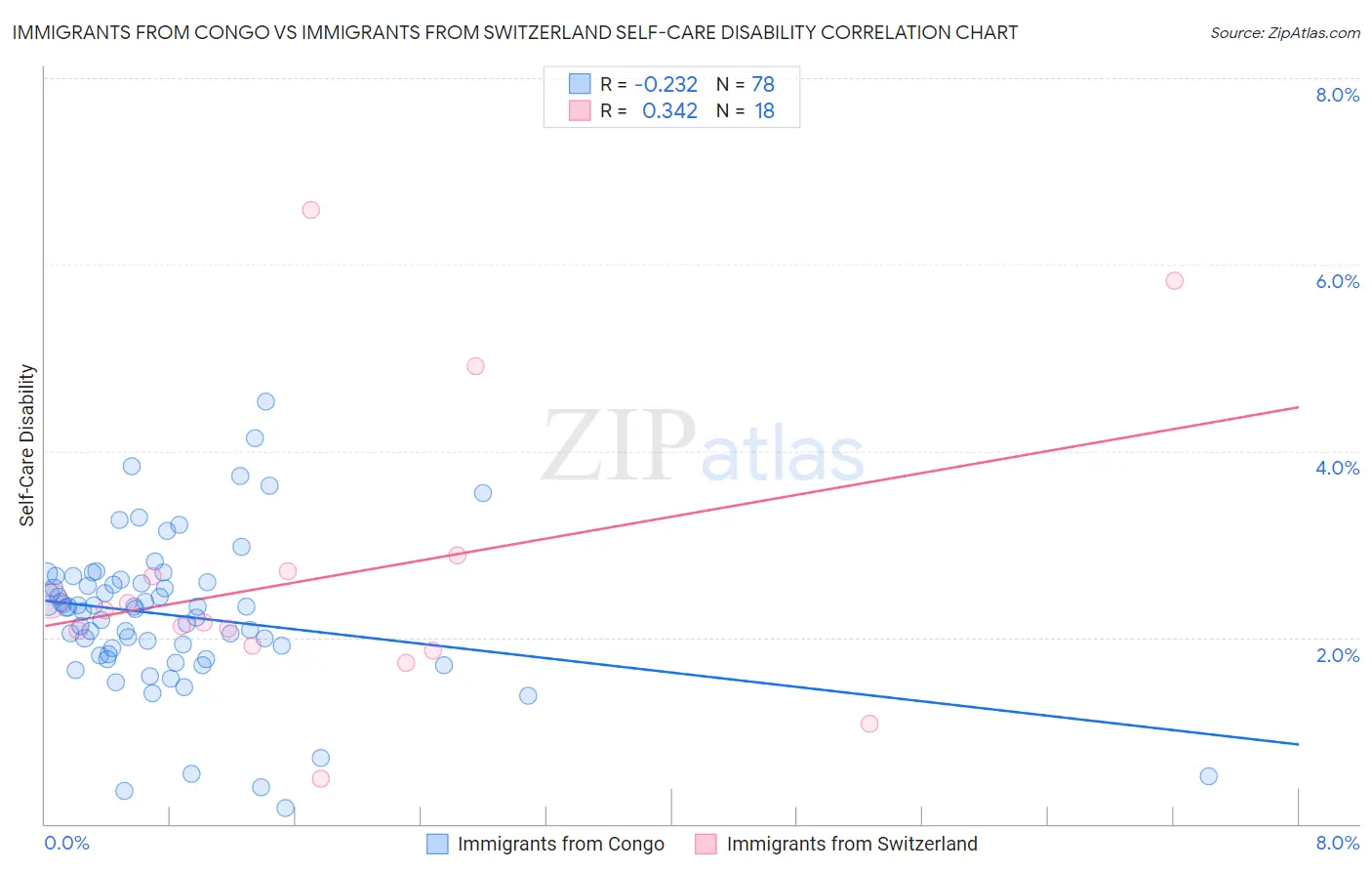 Immigrants from Congo vs Immigrants from Switzerland Self-Care Disability