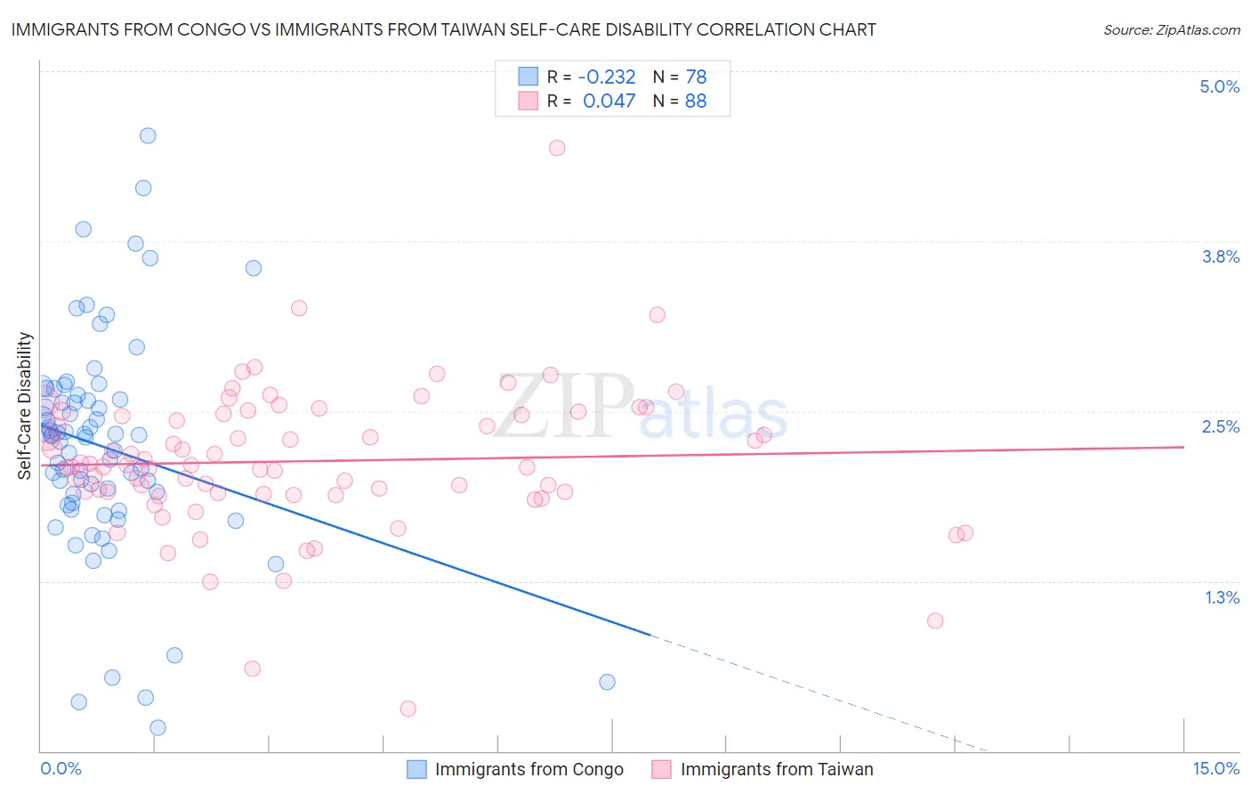 Immigrants from Congo vs Immigrants from Taiwan Self-Care Disability