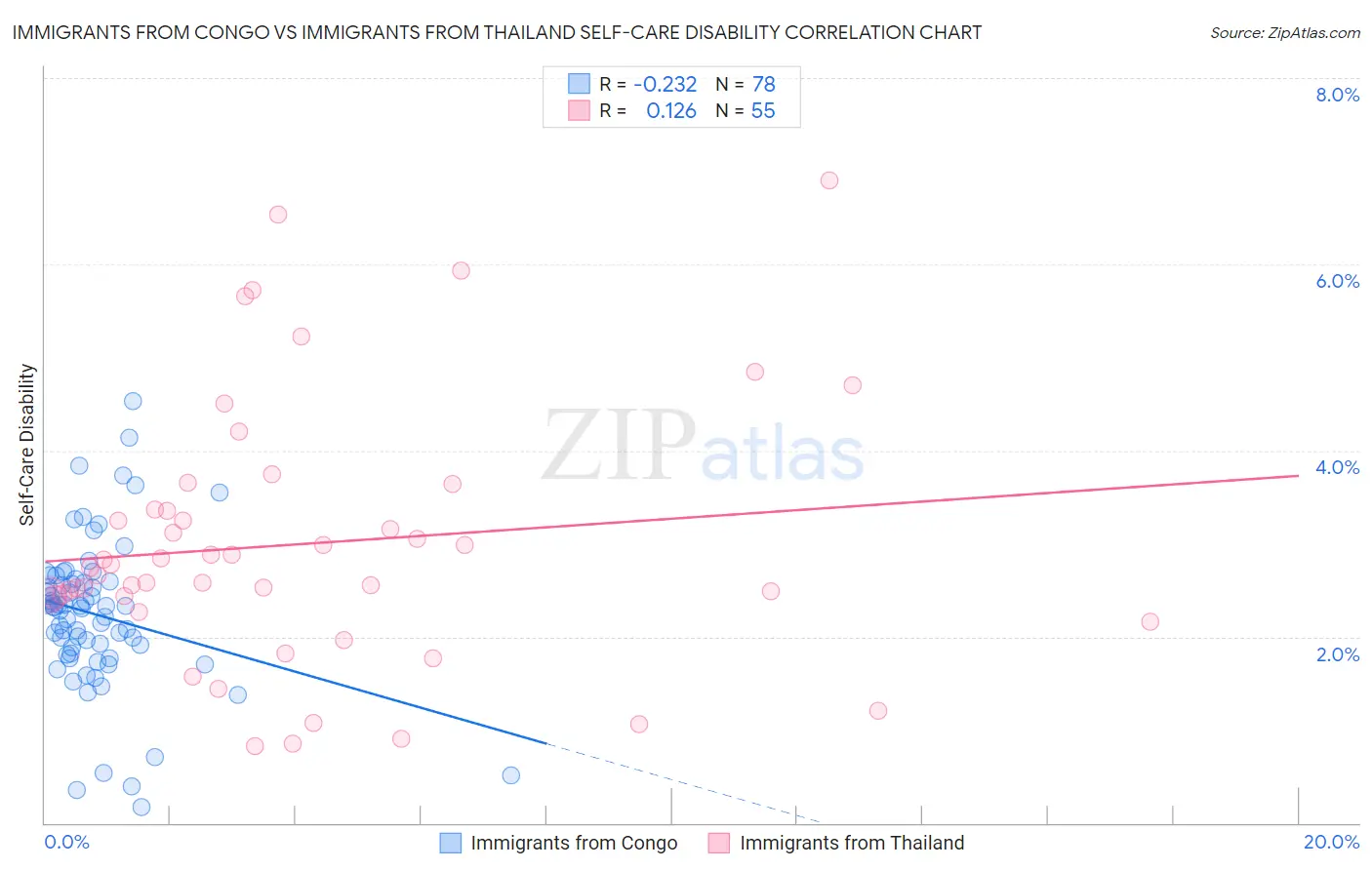 Immigrants from Congo vs Immigrants from Thailand Self-Care Disability