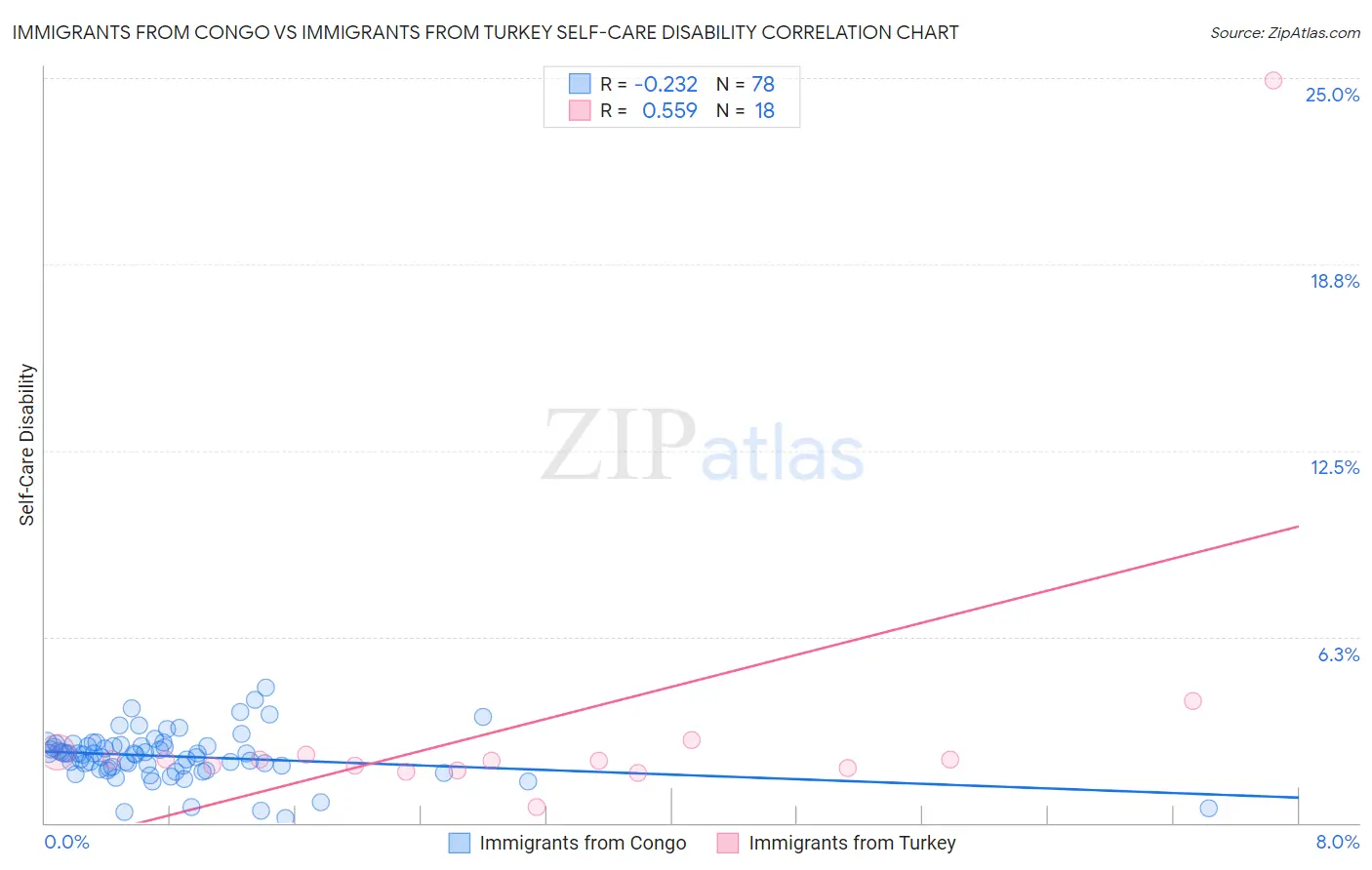 Immigrants from Congo vs Immigrants from Turkey Self-Care Disability