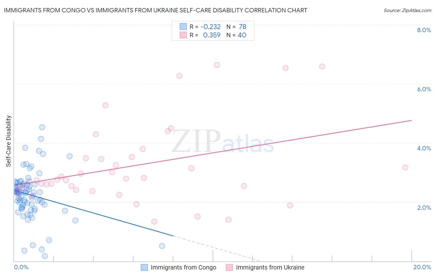 Immigrants from Congo vs Immigrants from Ukraine Self-Care Disability