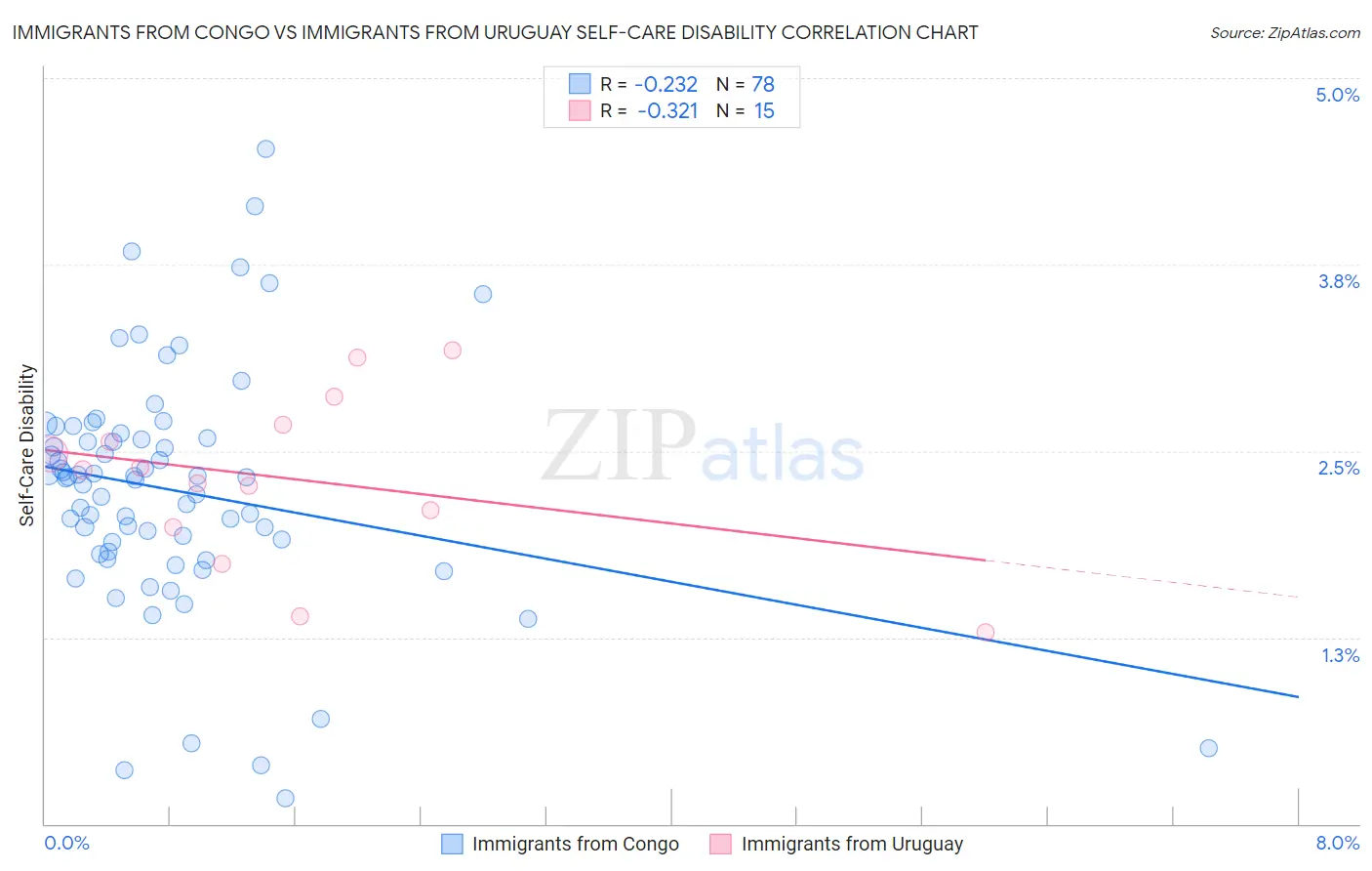 Immigrants from Congo vs Immigrants from Uruguay Self-Care Disability