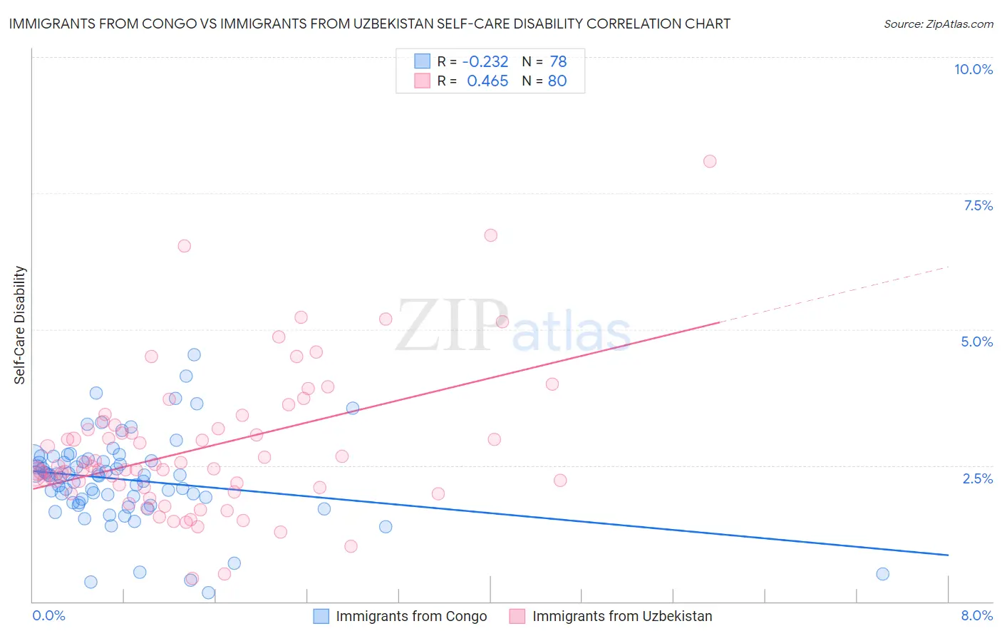 Immigrants from Congo vs Immigrants from Uzbekistan Self-Care Disability