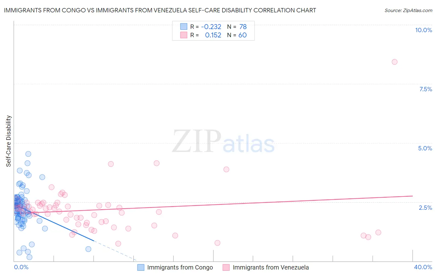 Immigrants from Congo vs Immigrants from Venezuela Self-Care Disability