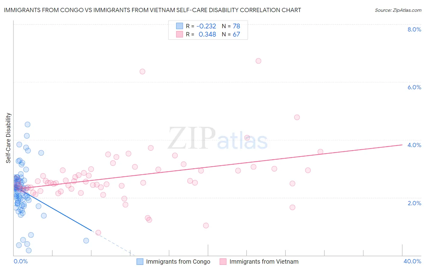Immigrants from Congo vs Immigrants from Vietnam Self-Care Disability