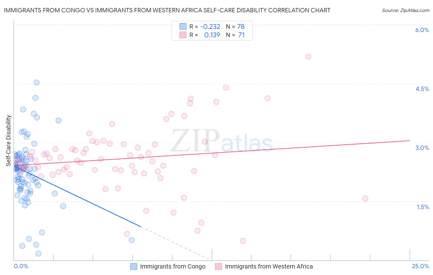 Immigrants from Congo vs Immigrants from Western Africa Self-Care Disability